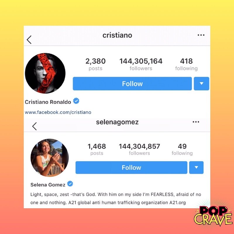 Cristiano Ronaldo Is Officially The Most Followed Person on Instagram